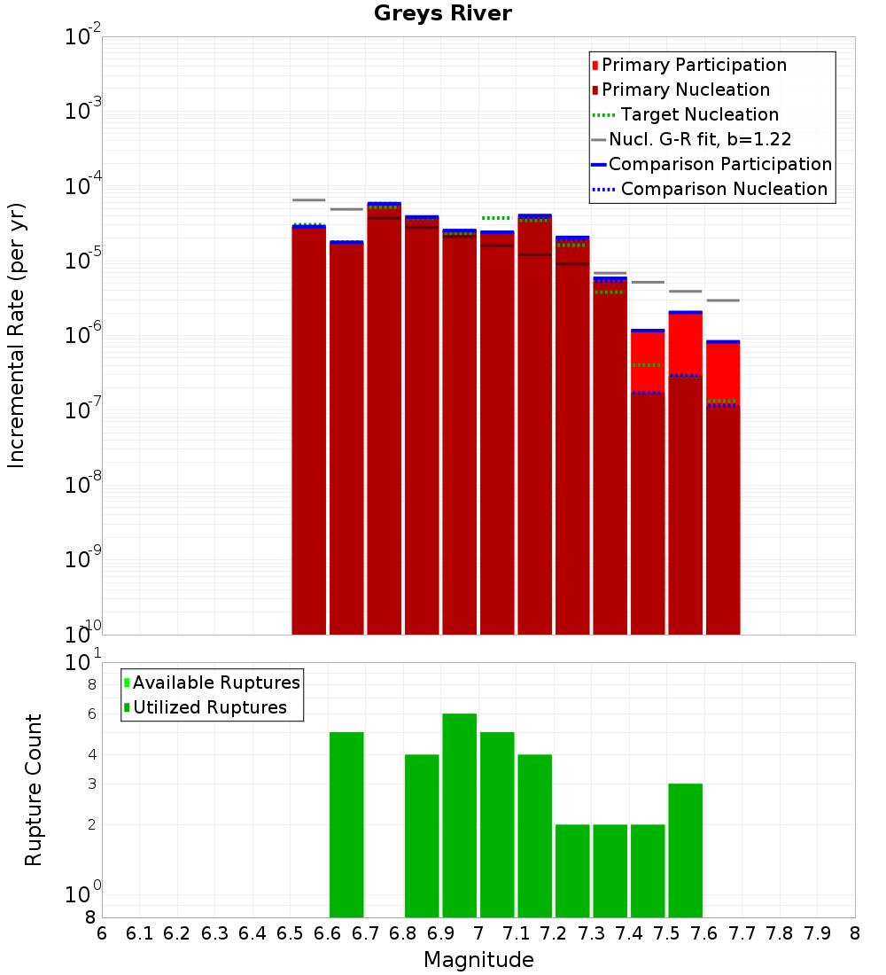Incremental Plot