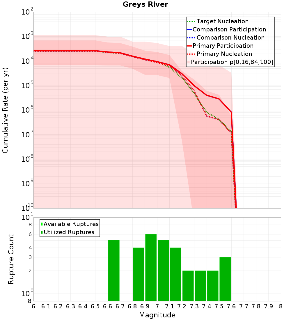 Cumulative Plot