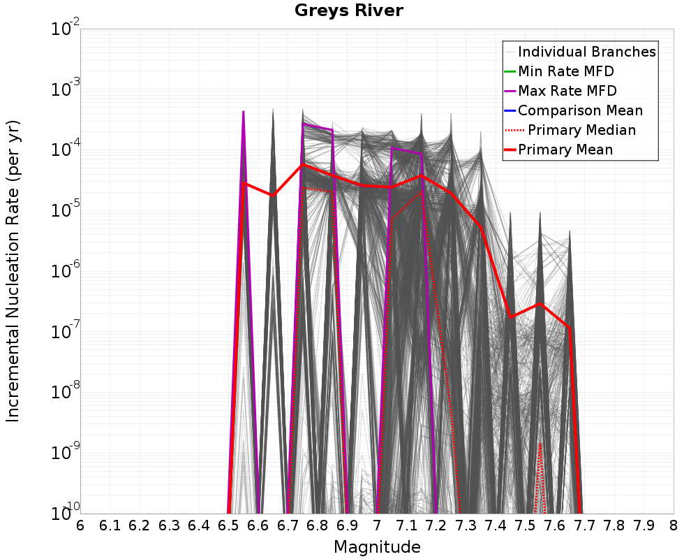 Incremental Plot