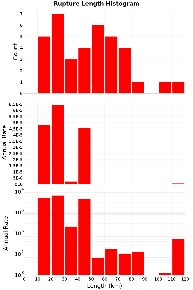 Length Hist