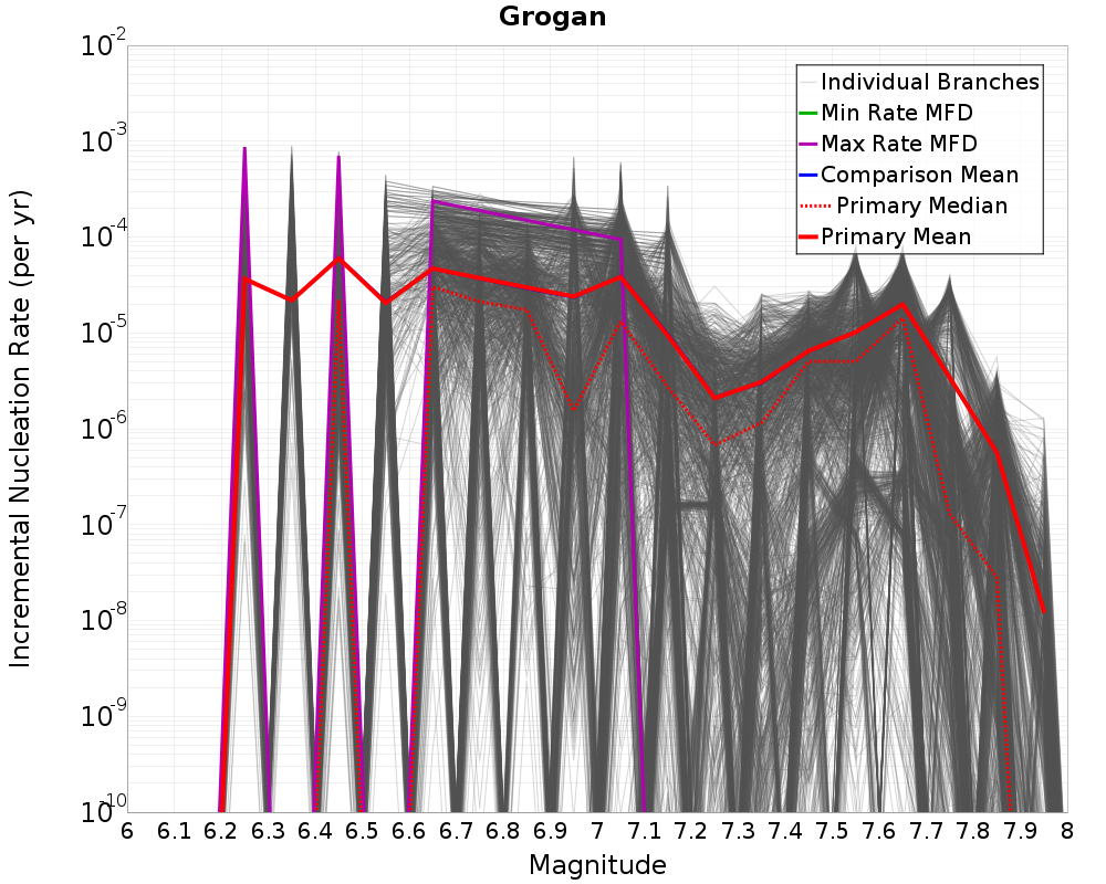 Incremental Plot
