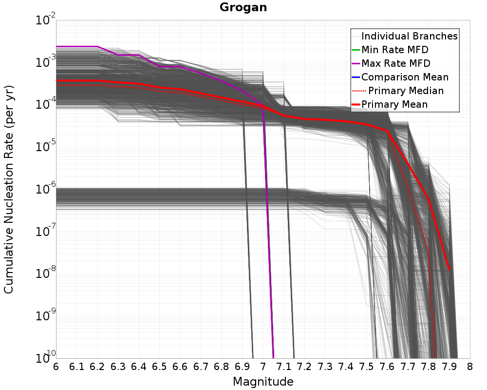 Cumulative Plot