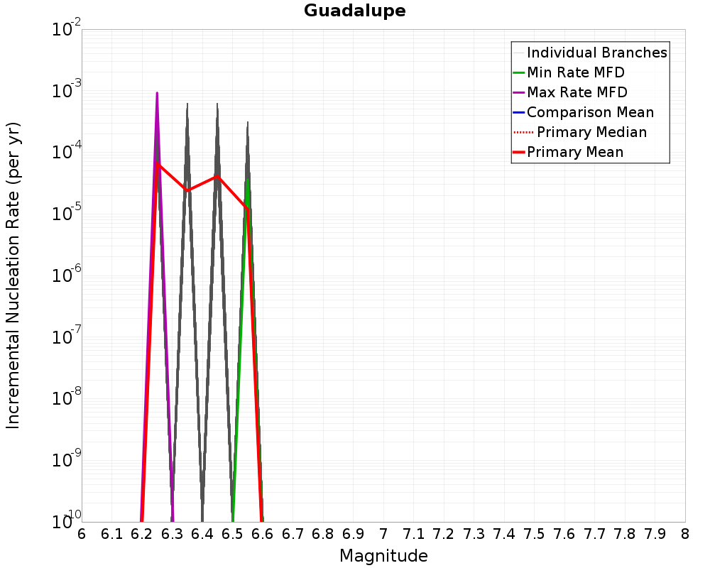 Incremental Plot