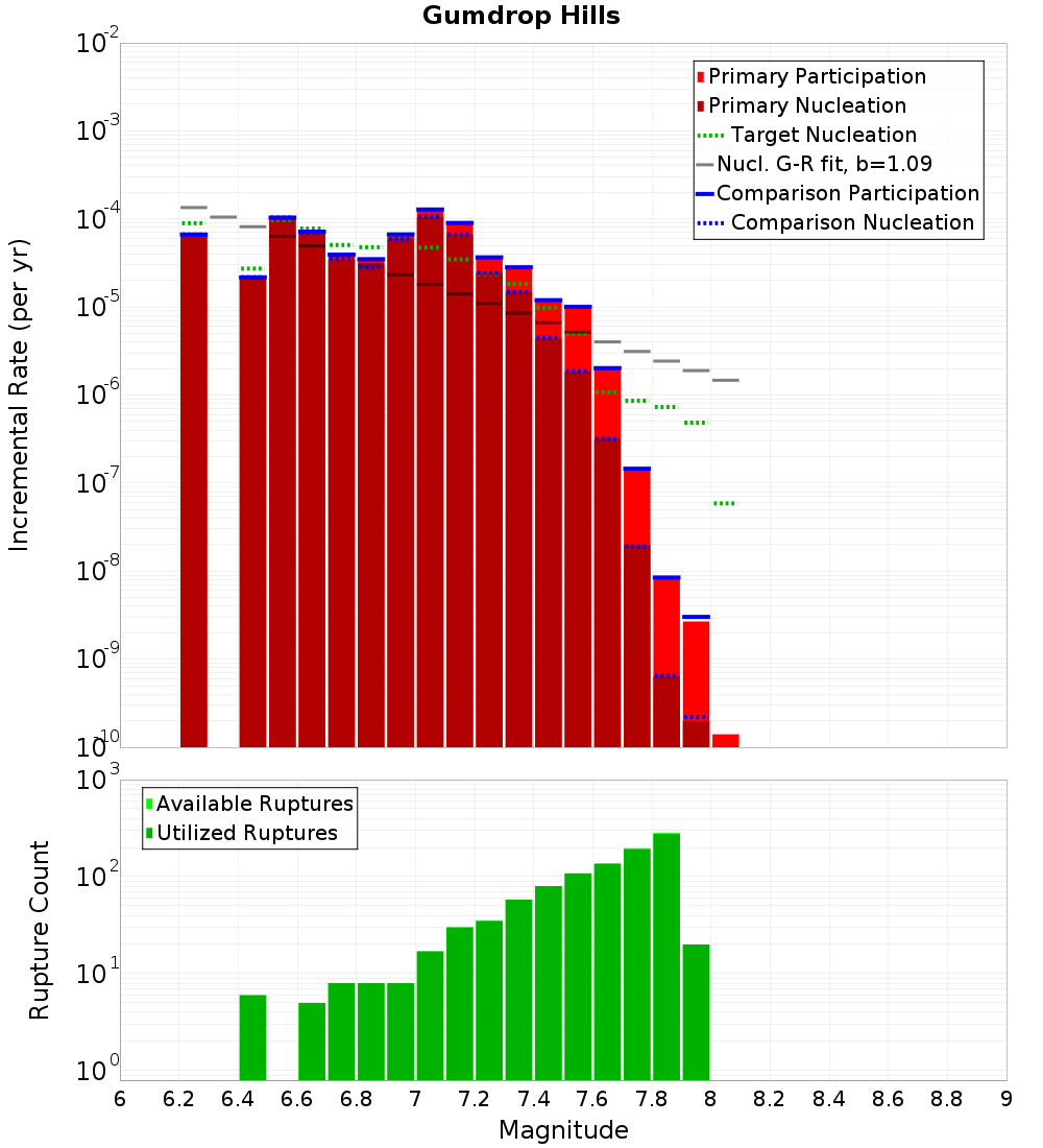 Incremental Plot