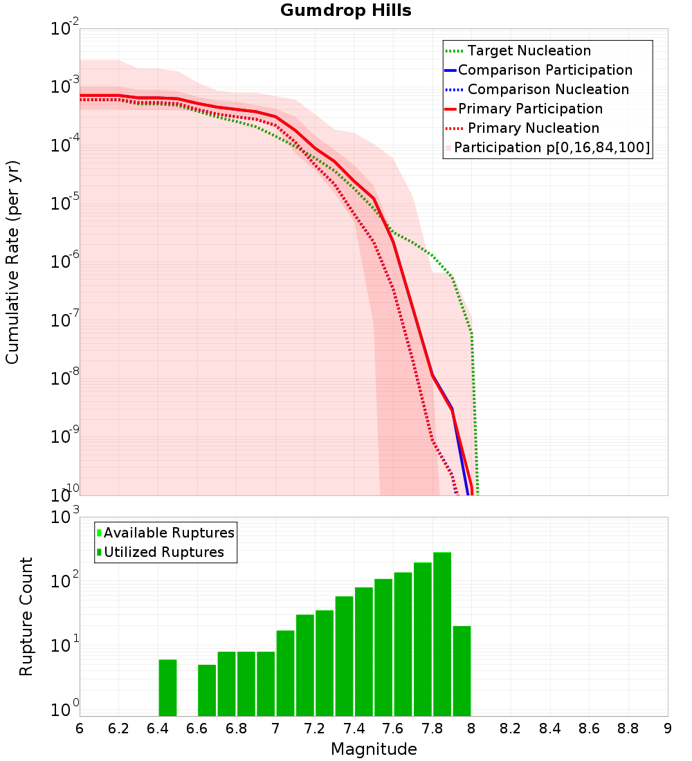 Cumulative Plot