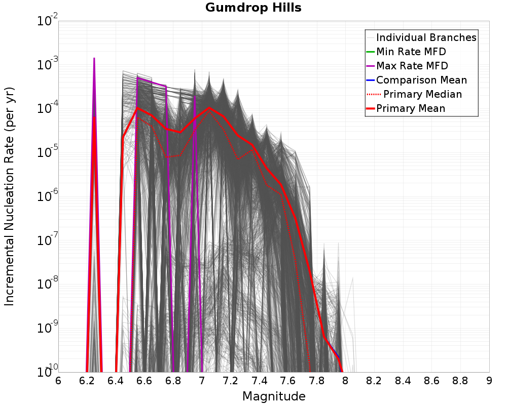 Incremental Plot