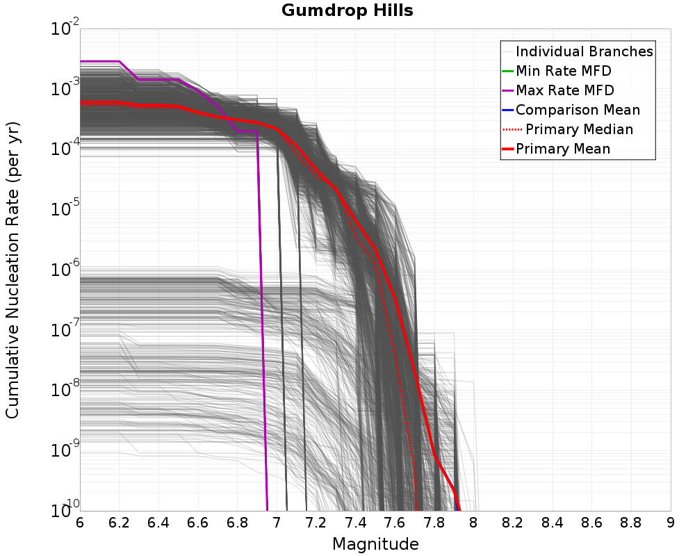Cumulative Plot