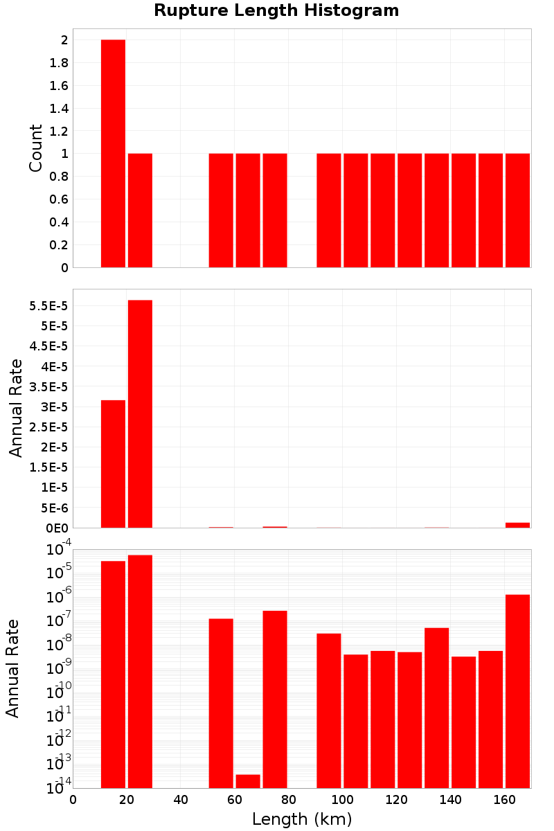 Length Hist