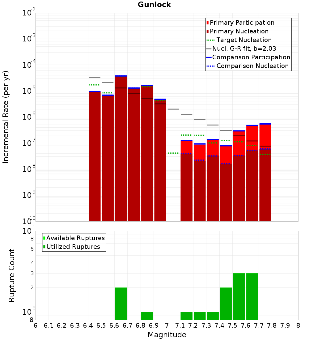Incremental Plot