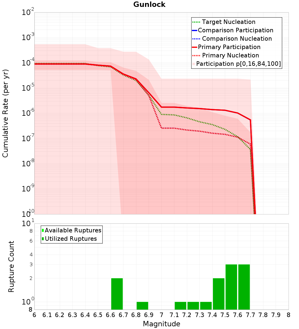 Cumulative Plot