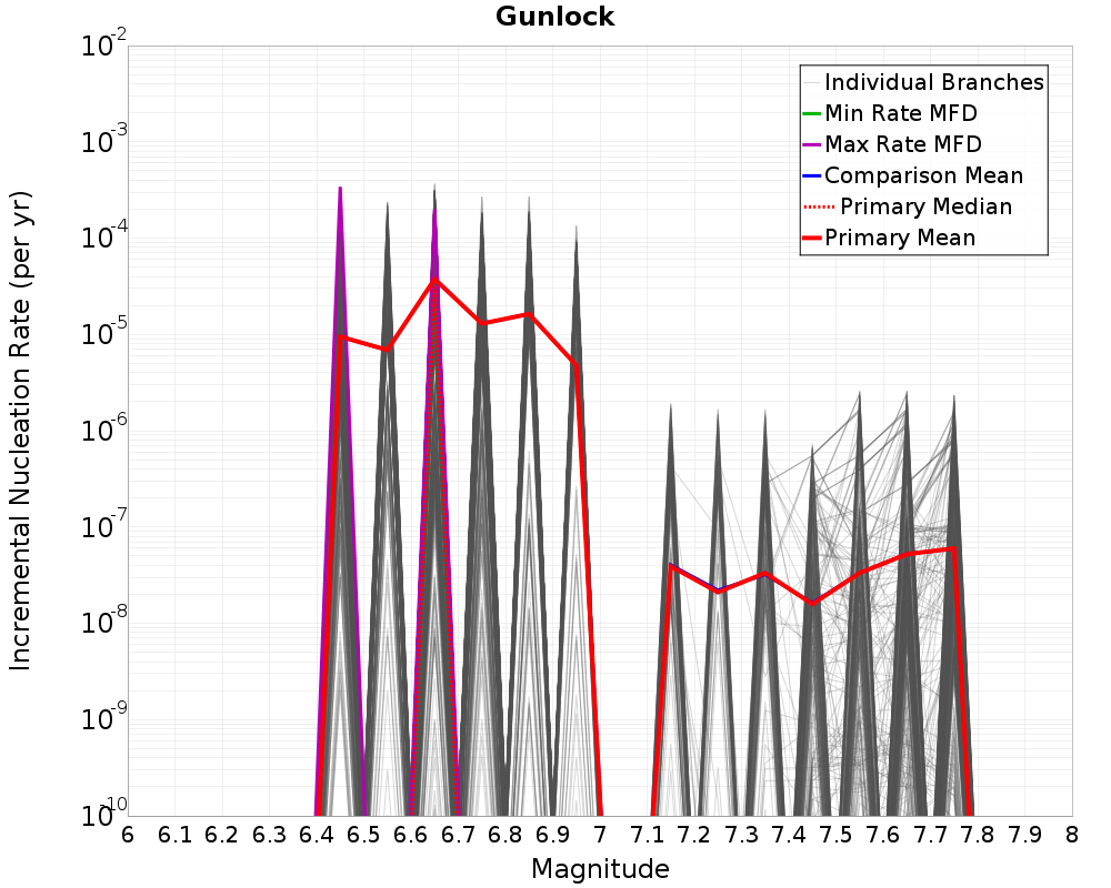 Incremental Plot