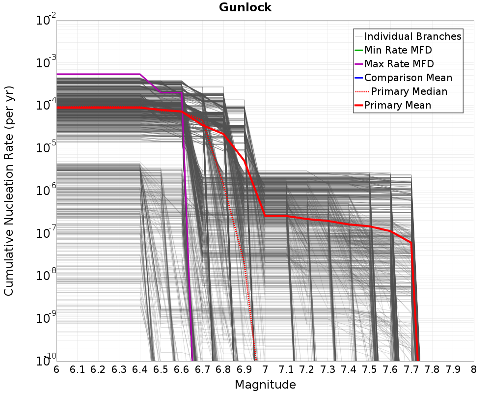 Cumulative Plot