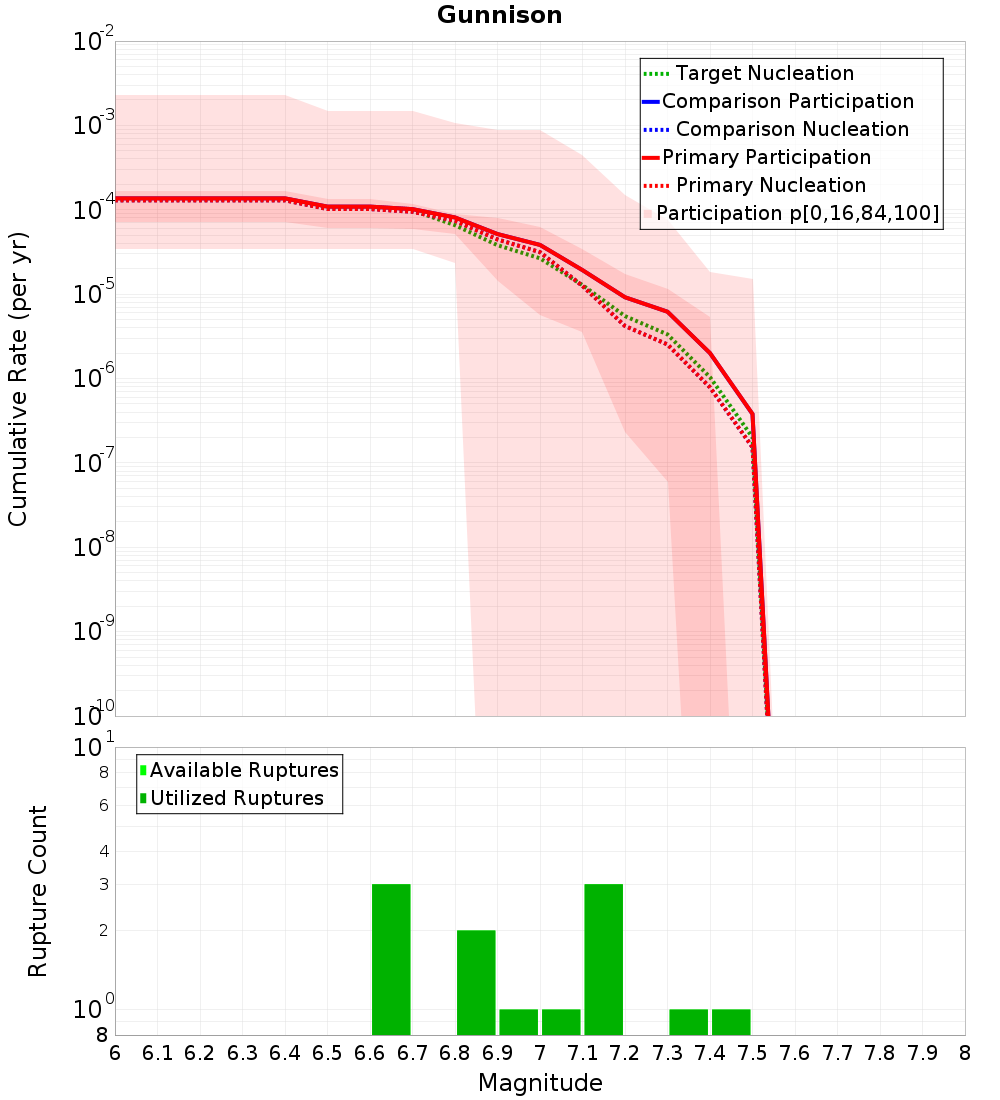 Cumulative Plot
