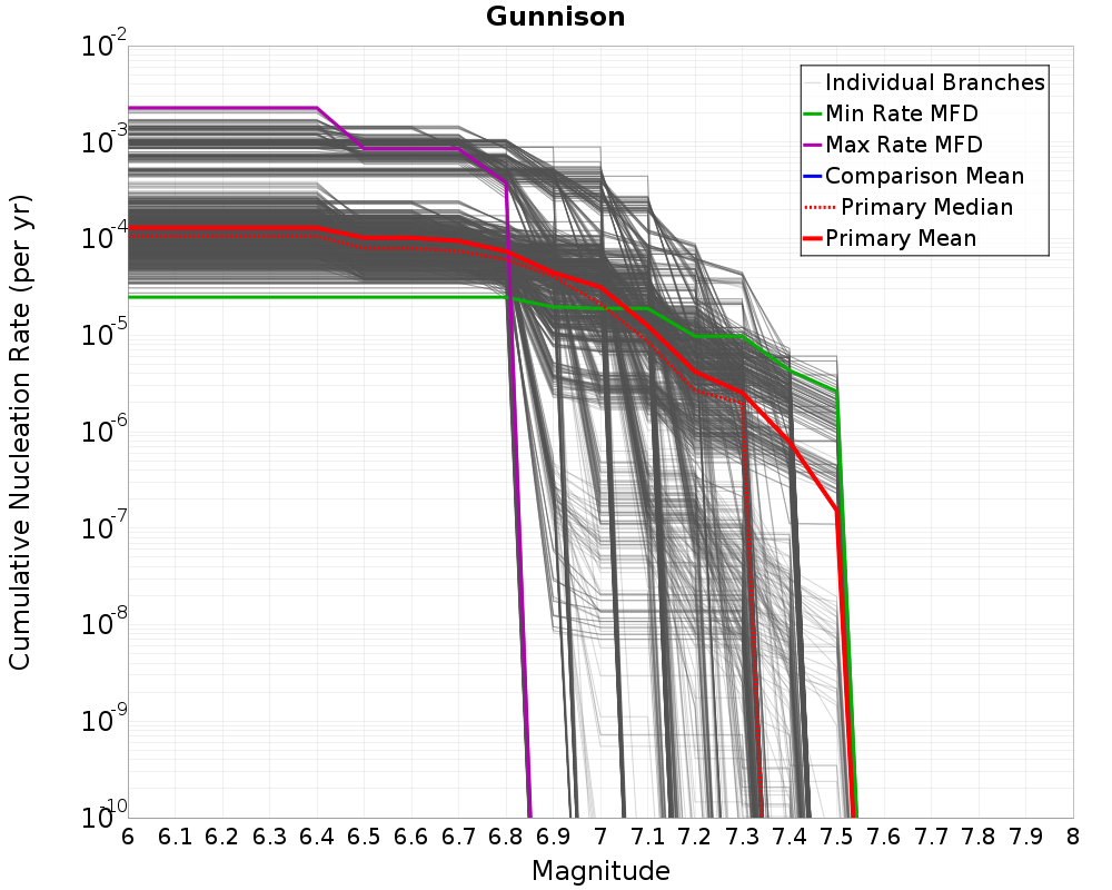 Cumulative Plot