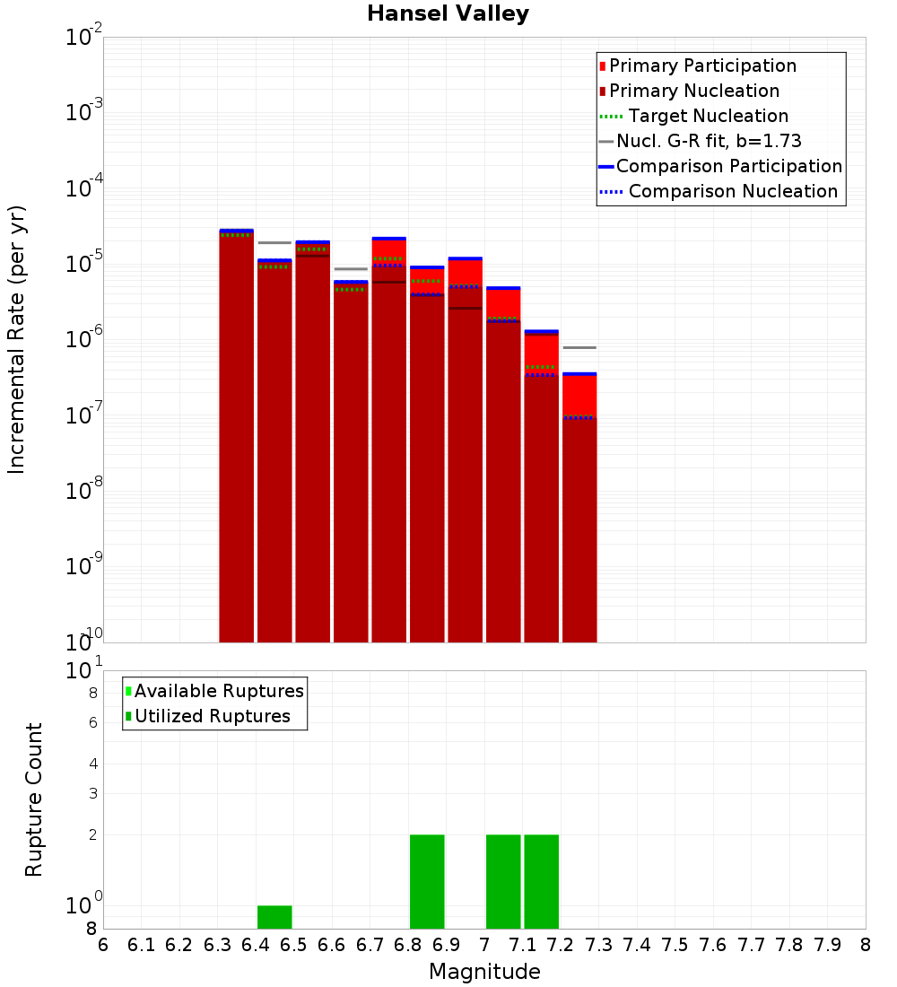 Incremental Plot