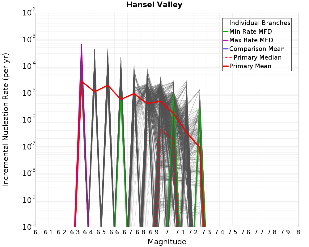 Incremental Plot