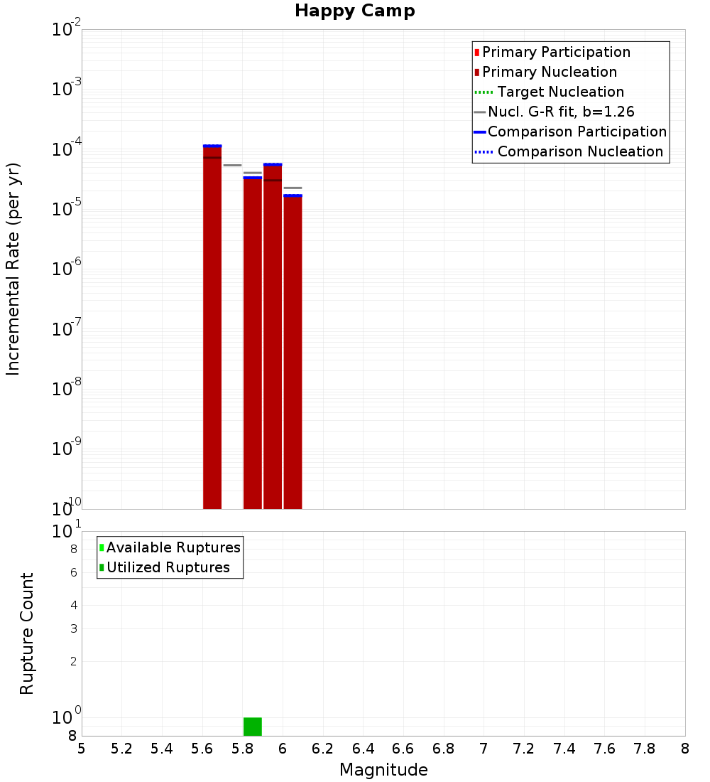 Incremental Plot