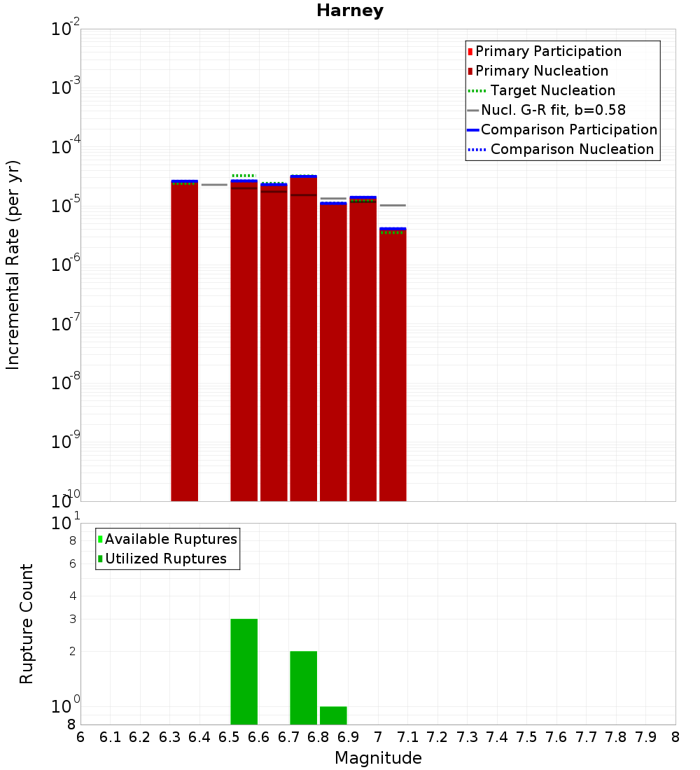 Incremental Plot