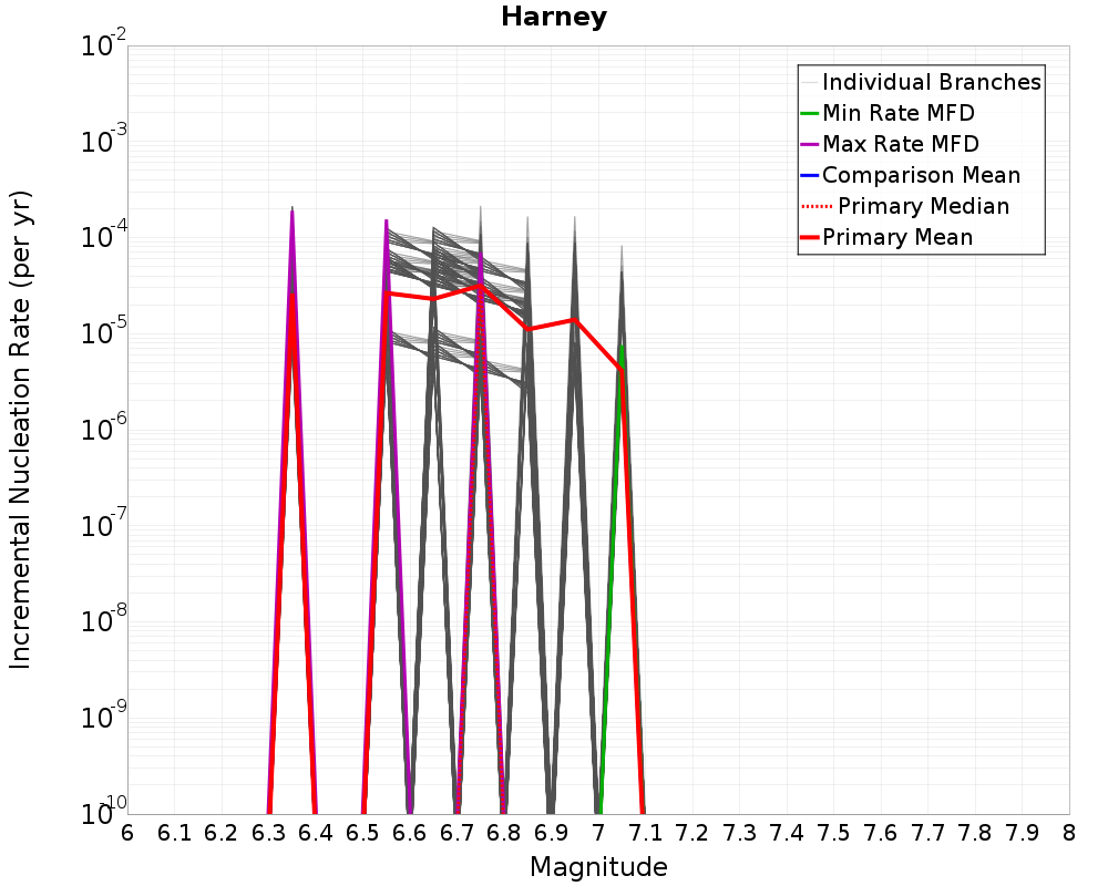 Incremental Plot