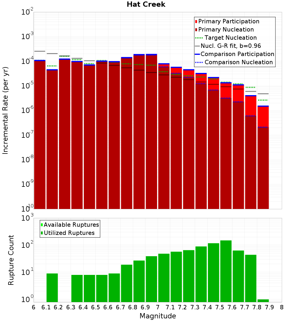 Incremental Plot