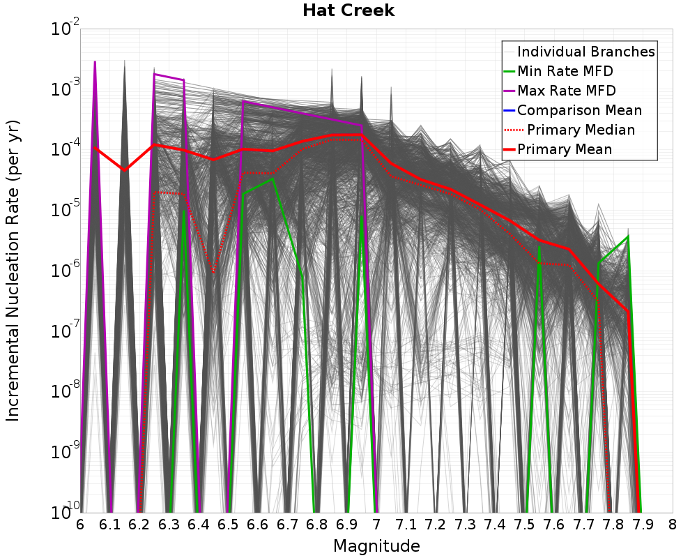 Incremental Plot