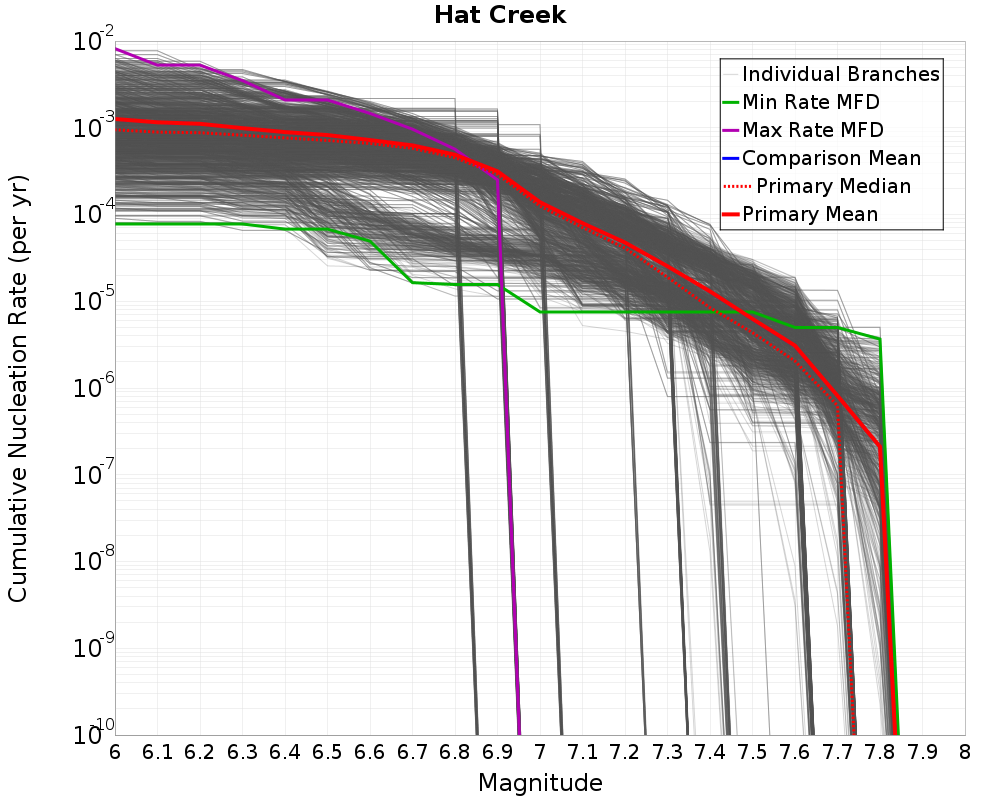 Cumulative Plot
