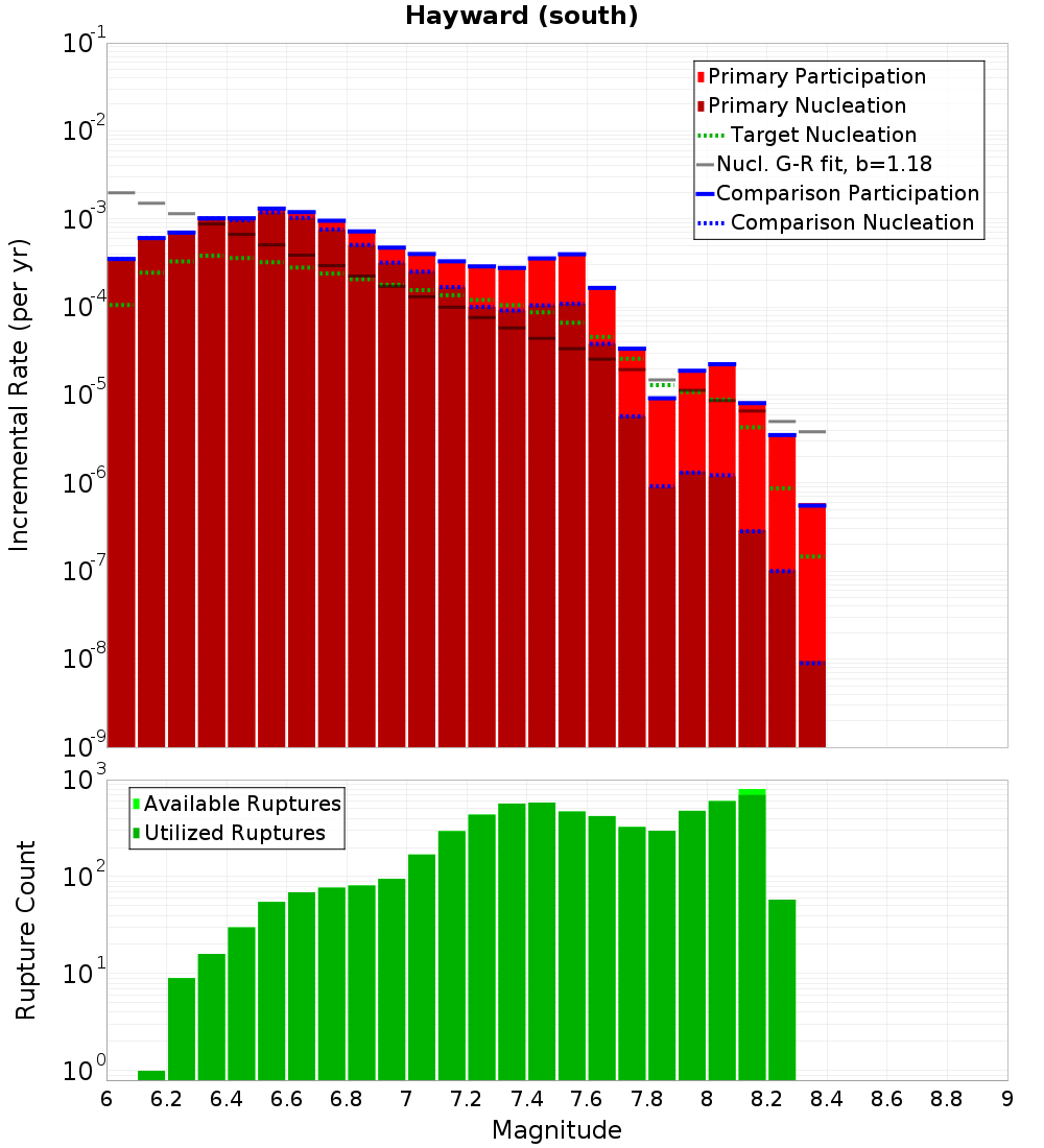 Incremental Plot
