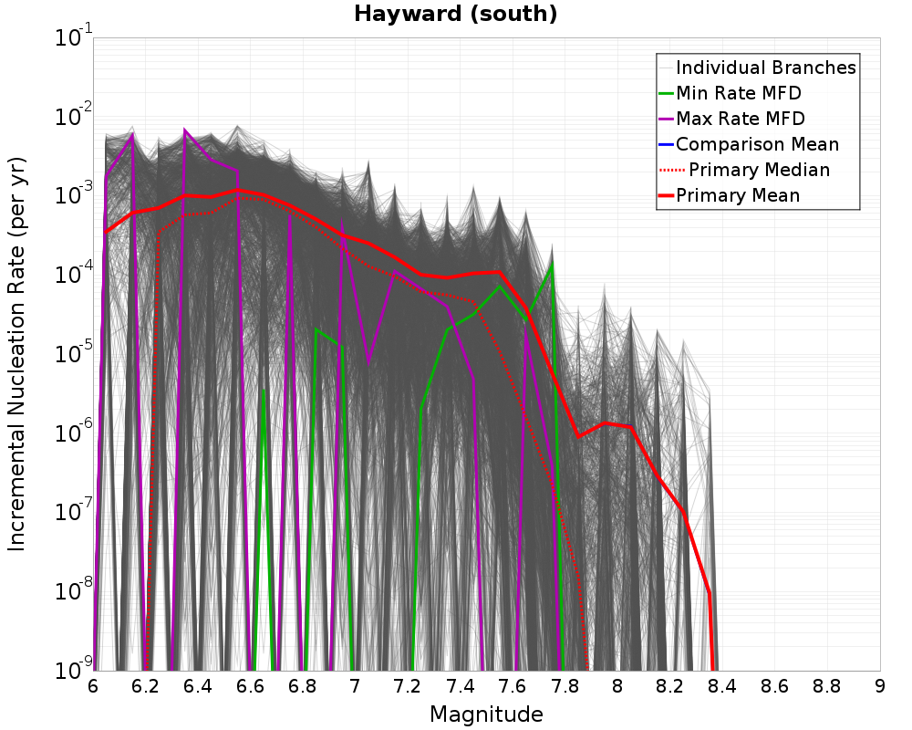 Incremental Plot