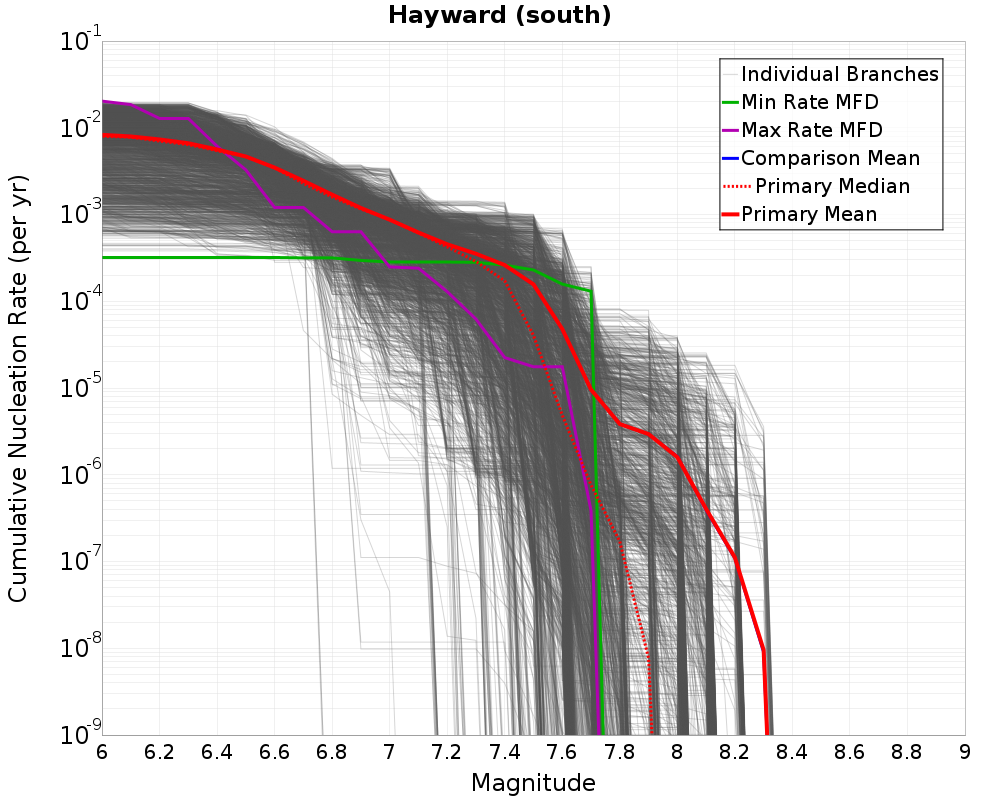 Cumulative Plot