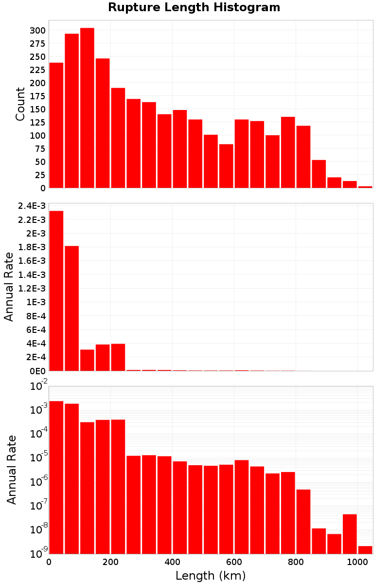 Length Hist