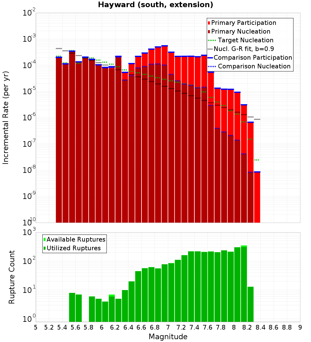 Incremental Plot