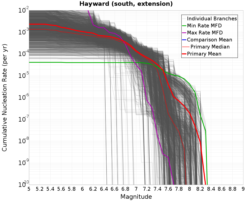 Cumulative Plot