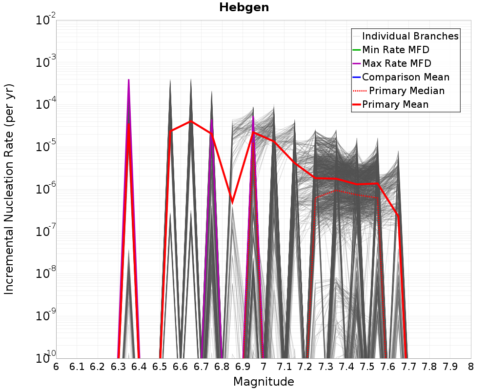 Incremental Plot