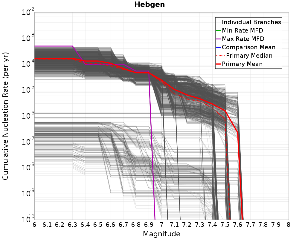 Cumulative Plot