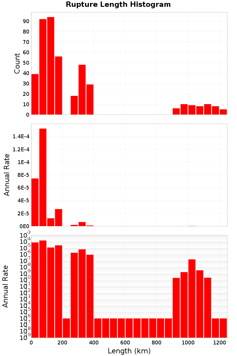 Length Hist