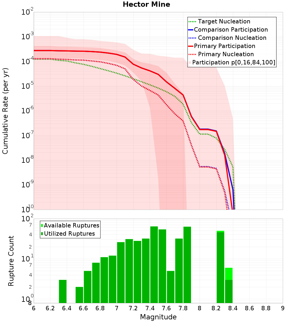 Cumulative Plot