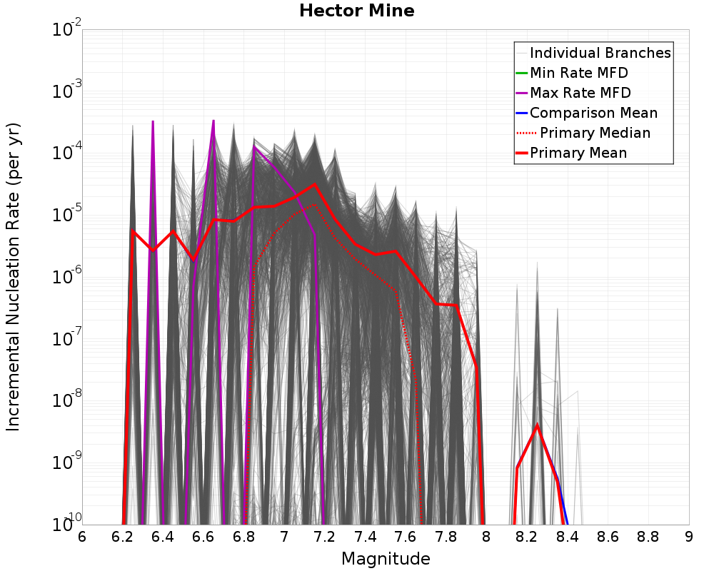 Incremental Plot