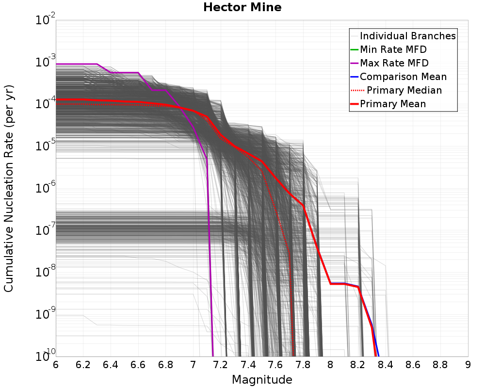 Cumulative Plot