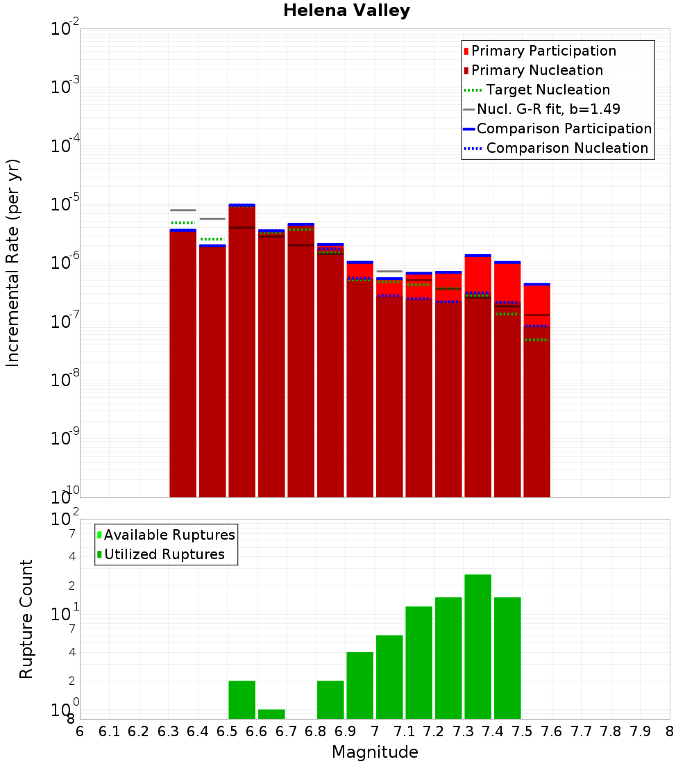 Incremental Plot