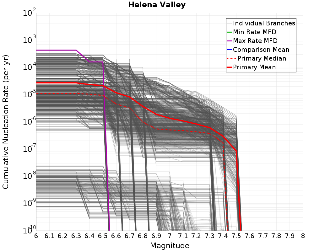 Cumulative Plot