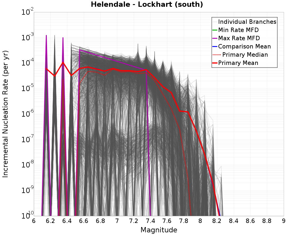 Incremental Plot