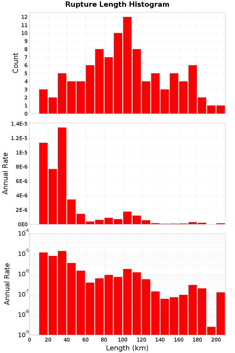Length Hist