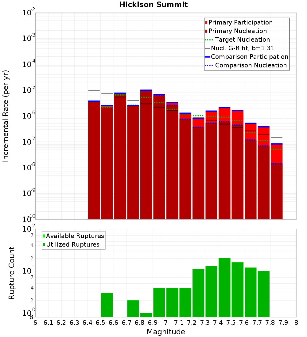 Incremental Plot