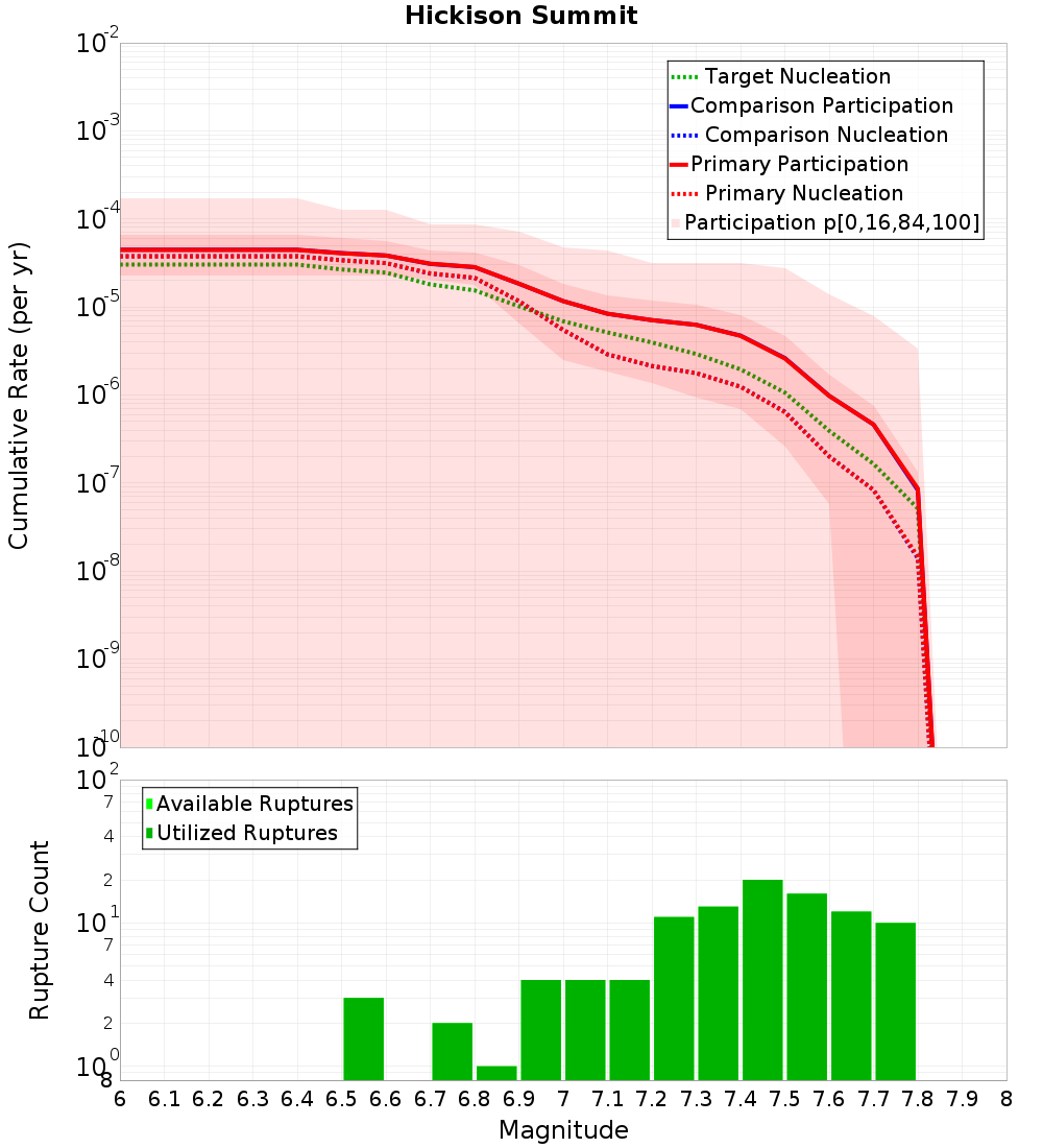 Cumulative Plot