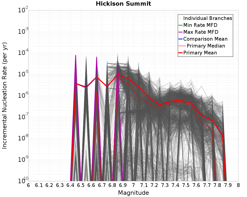 Incremental Plot