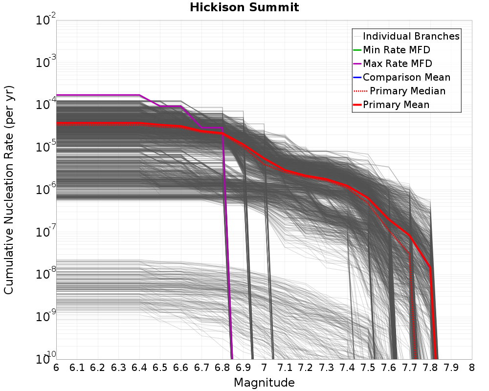 Cumulative Plot