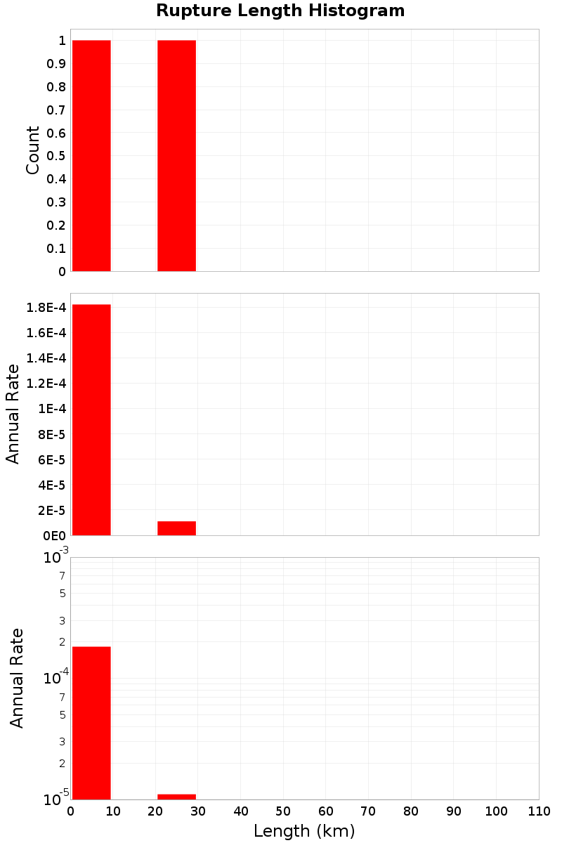 Length Hist