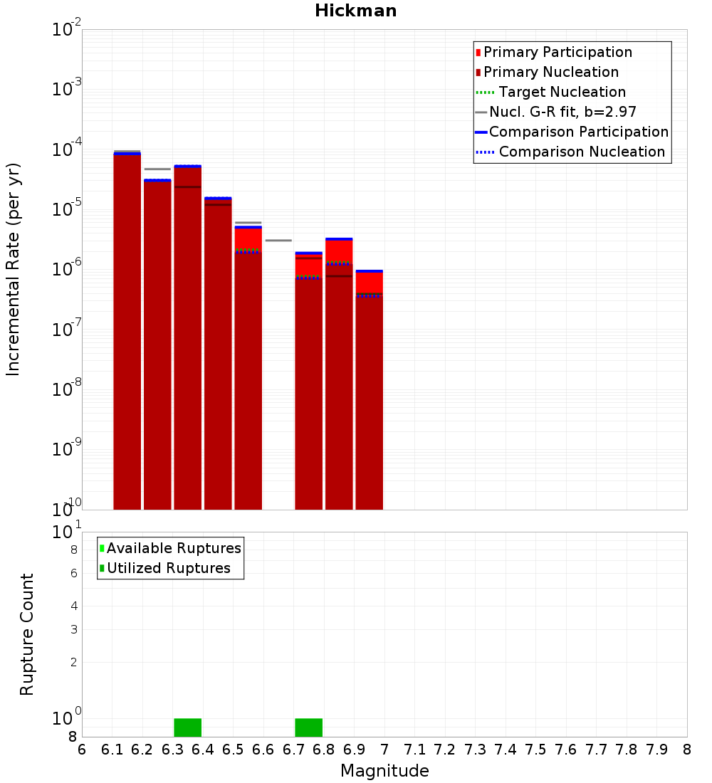 Incremental Plot