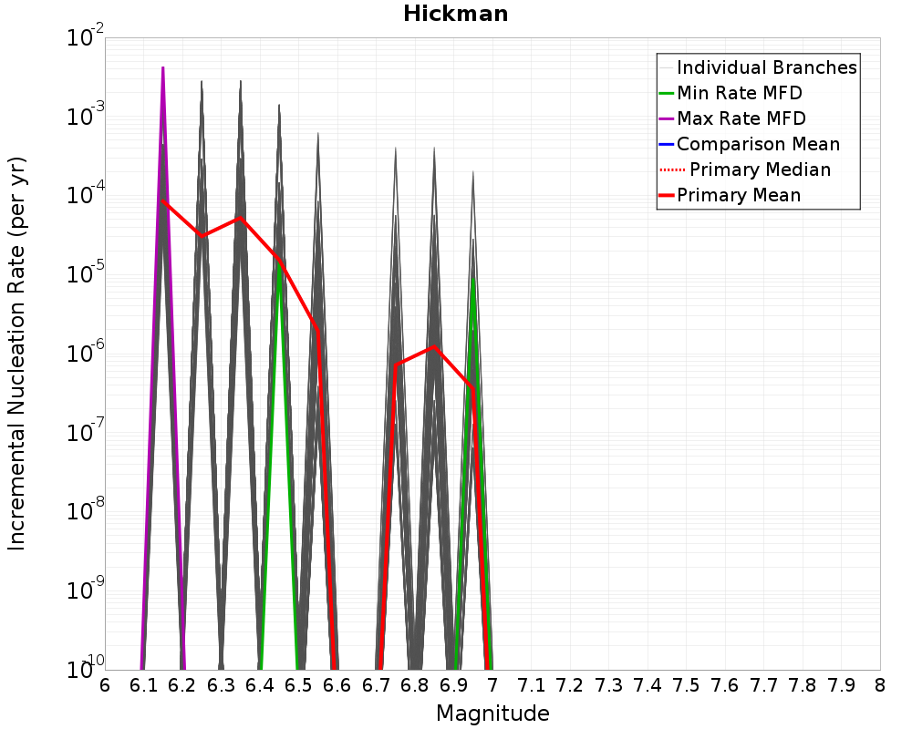 Incremental Plot