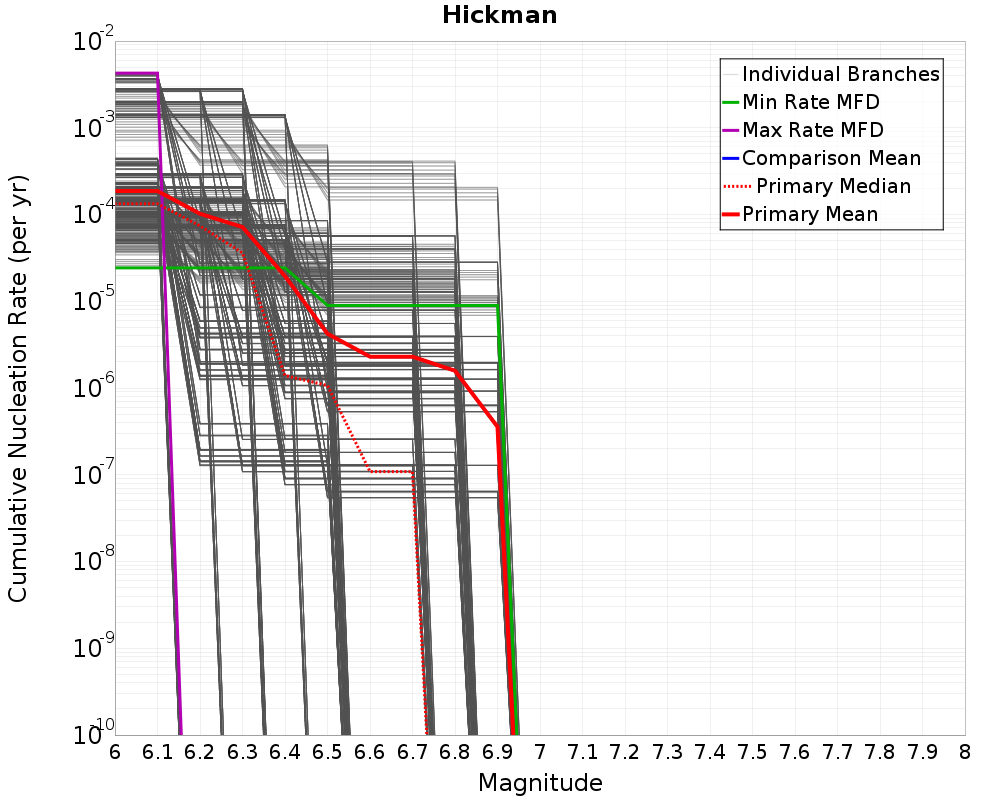 Cumulative Plot